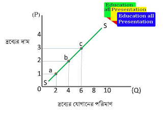 যোগান রেখা