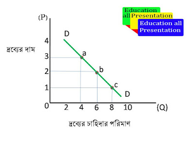 চাহিদা রেখা