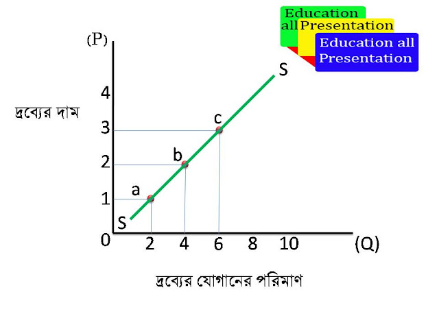 যোগান রেখার আকৃতি দেখতে কেমন হয়???