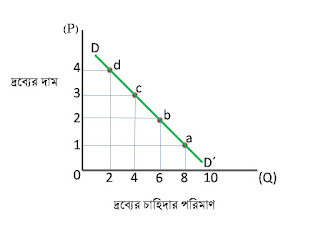demand curve