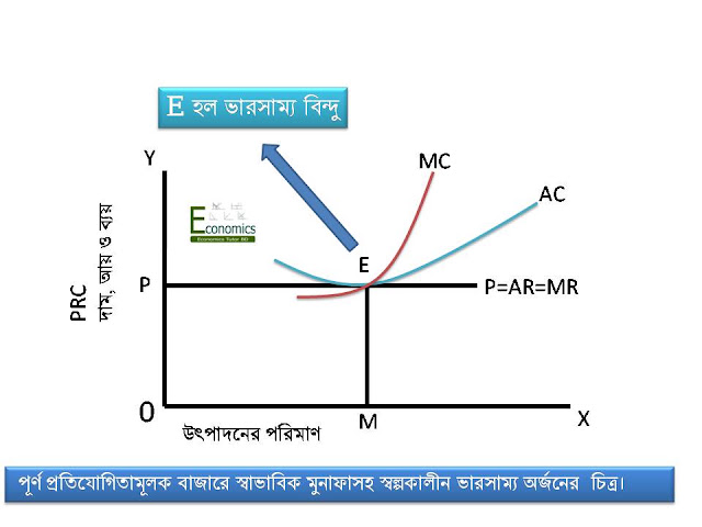 পূর্ণ প্রতিযোগিতামূলক বাজারে স্বাভাবিক মুনাফাসহ স্বল্পকালীন ভারসাম্য অর্জনের চিত্র। পূর্ণ প্রতিযোগিতামূলক বাজারে স্বাভাবিক মুনাফাসহ স্বল্পকালীন ভারসাম্য অর্জনের চিত্র।