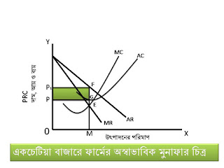 একচেটিয়া বাজারে অস্বাভাবিক মুনাফা
