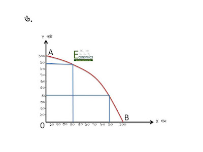 Production possibility curve/ frontier, economics hsc, solution 6. উৎপাদন সম্ভাবনা রেখা, সমাধান - ৬.
