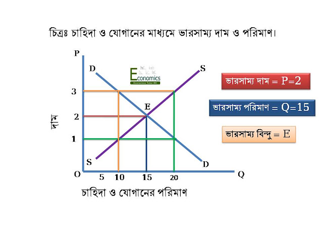 ভারসাম্য দাম ও পরিমাণ নির্ধারণ ভারসাম্য দাম ও পরিমাণ নির্ধারণ