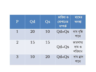 চাহিদা ও যোগান সমীকরণের সূচি চাহিদা ও যোগান সমীকরণের সূচি