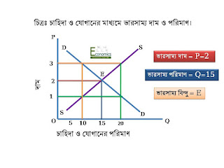 ভারসাম্য দাম ও পরিমাণ ভারসাম্য দাম ও পরিমাণ