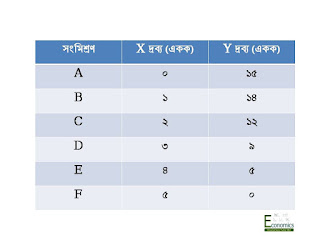 অর্থনীতি প্রথম পত্র,সৃজনশীল প্রশ্ন,  এইচ এস সি।