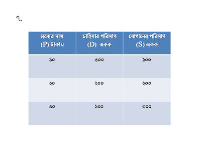 ভারসাম্য ও স্থিতিস্থাপকতা, অর্থনীতি  প্রথম পত্র, দ্বিতীয় অধ্যায়, সৃজনশীল প্রশ্ন, এইচ এস সি।