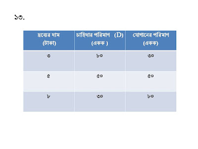 ভারসাম্য ও স্থিতিস্থাপকতা, অর্থনীতি  প্রথম পত্র, দ্বিতীয় অধ্যায়, সৃজনশীল প্রশ্ন, এইচ এস সি।