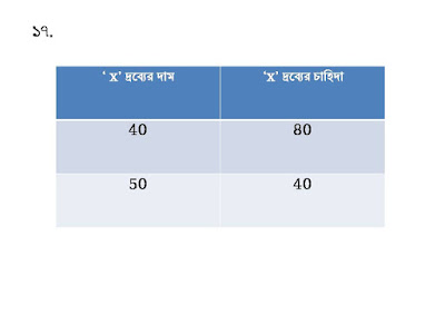 ভারসাম্য ও স্থিতিস্থাপকতা, অর্থনীতি  প্রথম পত্র, দ্বিতীয় অধ্যায়, সৃজনশীল প্রশ্ন,