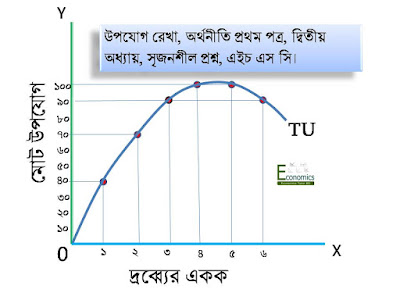 উপযোগ রেখা, অর্থনীতি প্রথম পত্র, দ্বিতীয় অধ্যায়, সৃজনশীল প্রশ্ন, এইচ এস সি। উপযোগ রেখা, অর্থনীতি প্রথম পত্র, দ্বিতীয় অধ্যায়, সৃজনশীল প্রশ্ন, এইচ এস সি।