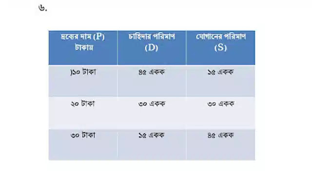ভারসাম্য ও স্থিতিস্থাপকতা, অর্থনীতি  প্রথম পত্র, দ্বিতীয় অধ্যায়, সৃজনশীল প্রশ্ন, এইচ এস সি।