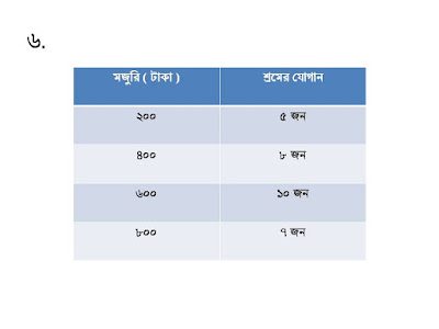 শ্রম ও মজরি সূচি