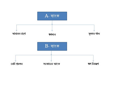 ব্যাংকটির ঋণ নিয়ন্ত্রণ