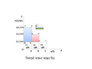 রিকার্ডো খাজনা তত্ত্ব-   Ricardian Theory of Rent