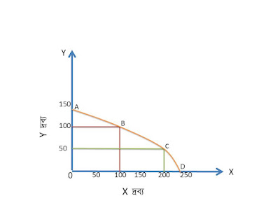 Production possibility curve/ frontier, economic, উৎপাদন সম্ভাবনা রেখাs, hsc, Production possibility curve/ frontier, economic, উৎপাদন সম্ভাবনা রেখাs hsc,