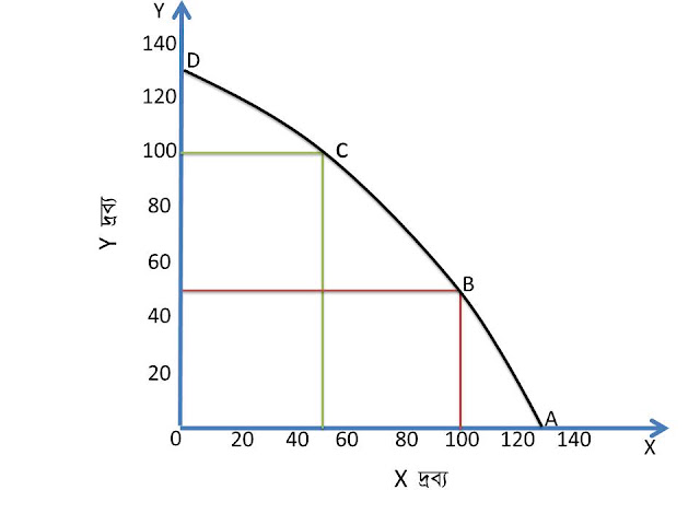 Production possibility curve/ frontier, Chittagong board-2019 Production possibility curve/ frontier, Chittagong board-2019