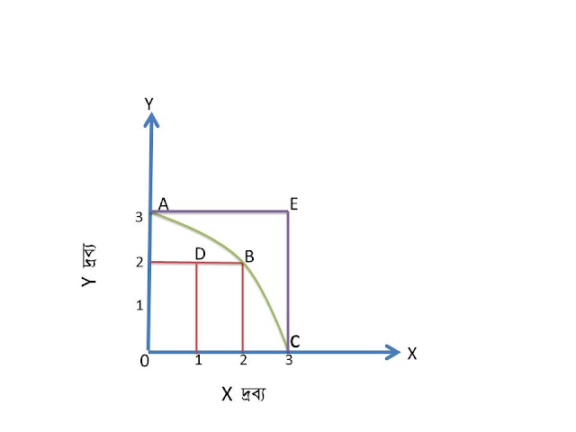 Porduction Possibility Curve, Solution-2. উৎপাদন সম্ভাবনা রেখা, সমাধান-২।।