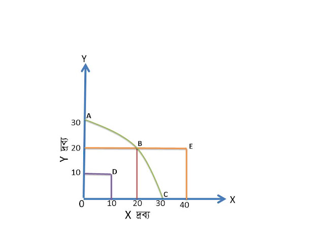 Production possibility curve/ frontier, economics hsc, solution 1. উৎপাদন সম্ভাবনা রেখা,   সমাধান - ১ , এইচ এস সি।