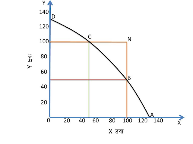 production possibility curve, economics tutor bd production possibility curve, economics tutor bd