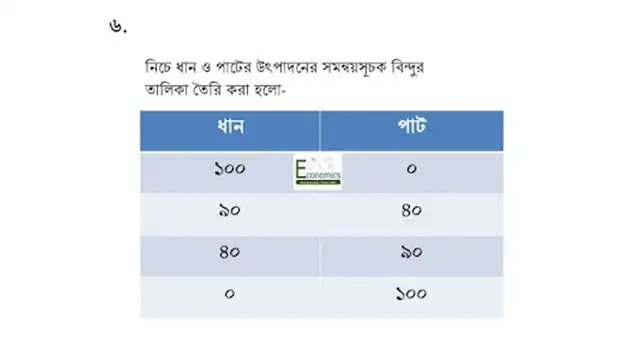 Production possibility curve/ frontier, economics hsc, solution 6. নিচে ধান ও পাটের উৎপাদনের সমন্বয়সূচক বিন্দুর তালিকা তৈরি করা হলো-