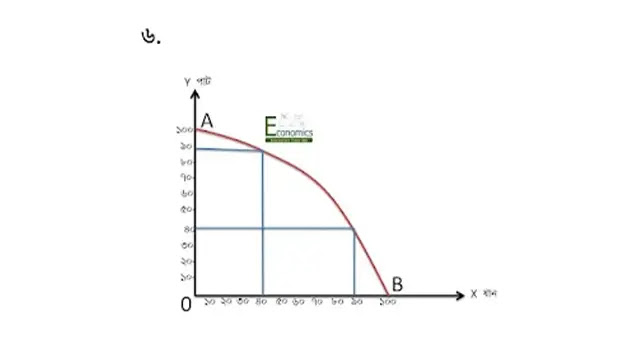 Production possibility curve/ frontier, economics hsc, solution 6.  উৎপাদন সম্ভাবনা রেখা, সমাধান - ৬.