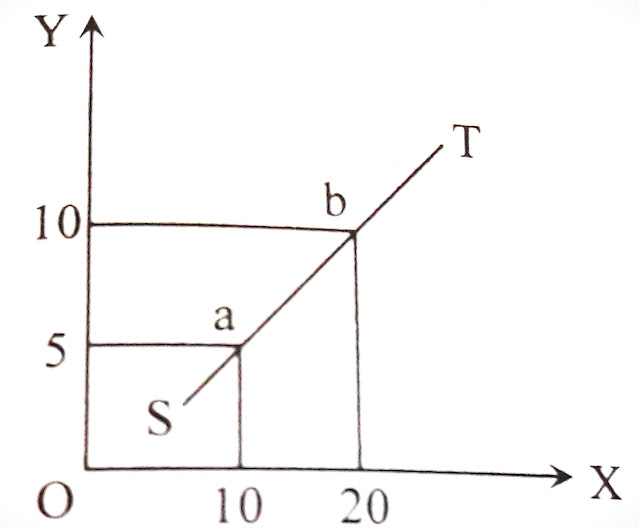supply curve, economics tutor bd supply curve, economics tutor bd