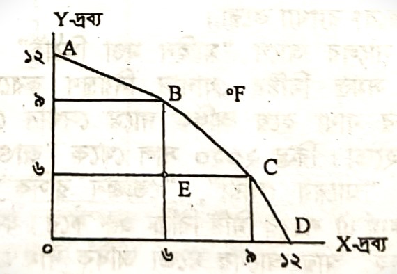 ppc curve, Chittagong board-2023,mcq ppc curve, Chittagong board-2023,mcq