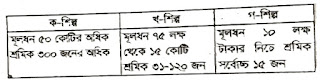 Economics 2nd Paper, 3rd Chapter, Industry of Bangladesh, HSC, 9 Important CQ Questions, Economics Tutor BD.