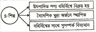 Economics 2nd Paper, 3rd Chapter, Industry of Bangladesh, HSC, 9 Important CQ Questions, Economics Tutor BD.