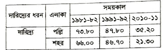 Economics 2nd Paper, 5th Chapter, Food Security, 7 CQ Important Questions, HSC, Economics Tutor BD. অর্থনীতি ২য় পত্র, ৫ম অধ্যায়, খাদ্য নিরাপত্তা, ৭ টি গুরুত্বপূর্ণ সৃজনশীল, প্রশ্ন, এইচ এস সি।
